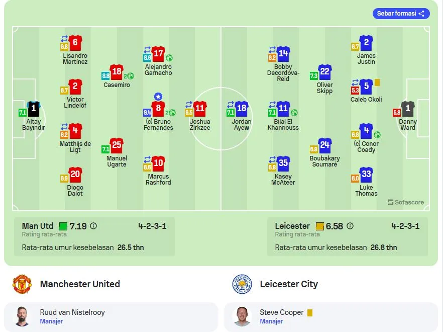 rating pemain manchester united vs leicester city